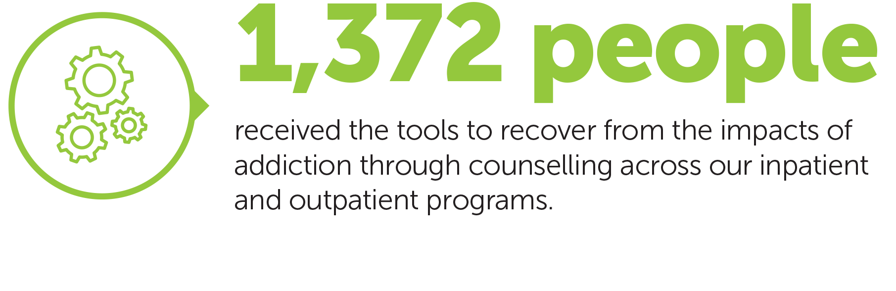 An infographic reading 1,372 people received the tools to recover from the impacts of addiction through counselling across our inpatient and outpatient programs.