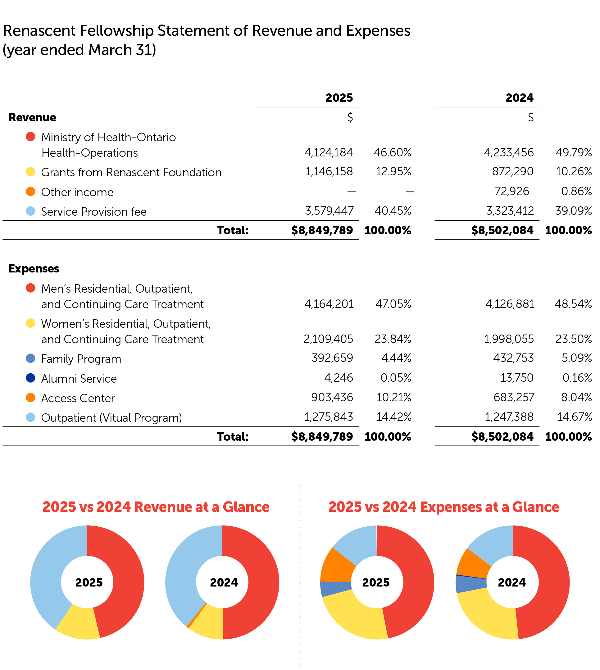 An image from the PDF version of our annual report showing the financials for Renascent Fellowship. Please click the PDF link in the left side navigation to view this information.
