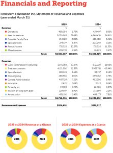 An image from the PDF version of our annual report showing the financials for Renascent Foundation. Please click the PDF link in the left side navigation to view this information.