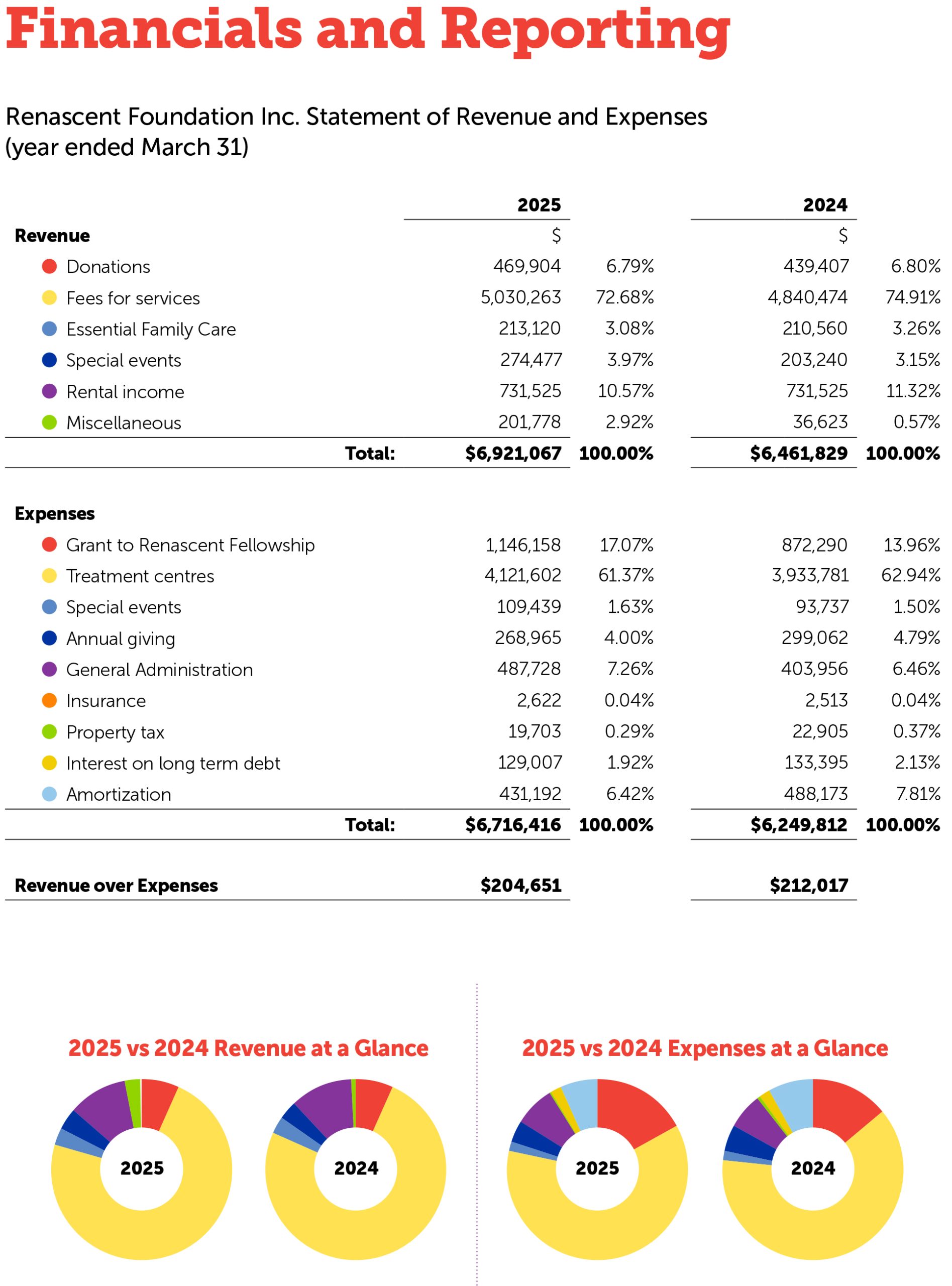 An image from the PDF version of our annual report showing the financials for Renascent Foundation. Please click the PDF link in the left side navigation to view this information.