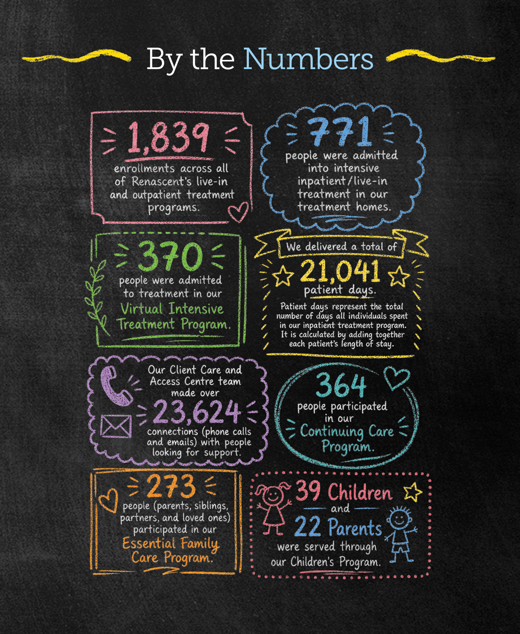 A large collage style image with many facts and figures. For an accessible version, see page 19 of the PDF version of our Annual Report.