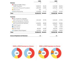 Renascent Fellowship Financials. For an accessible version, please see the PDF version of this report.