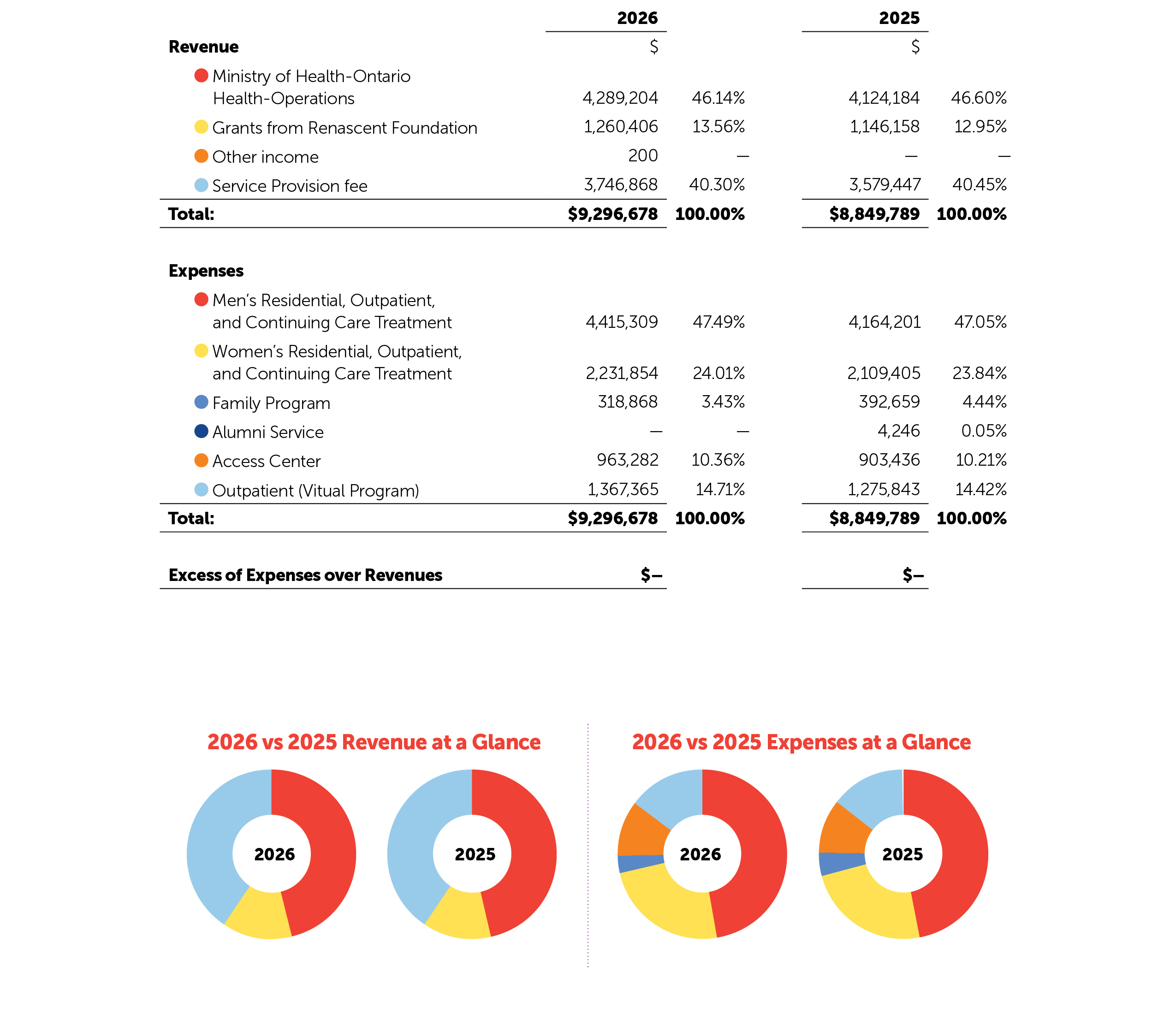Renascent Fellowship Financials. For an accessible version, please see the PDF version of this report.